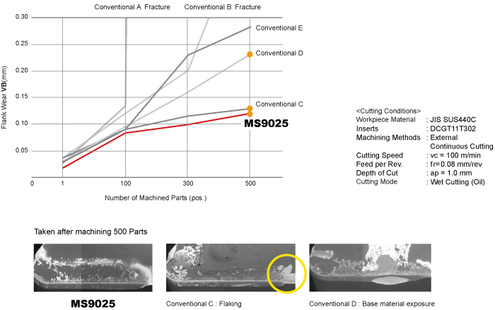 Cutting Performance