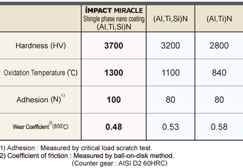 Properties of IMPACT MIRACLE COATING