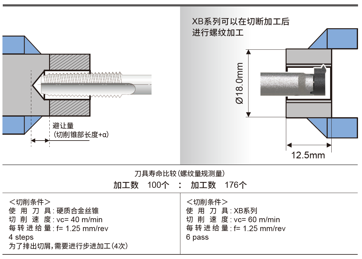 螺纹加工 ： 由丝锥更换为刀头可换式刀具