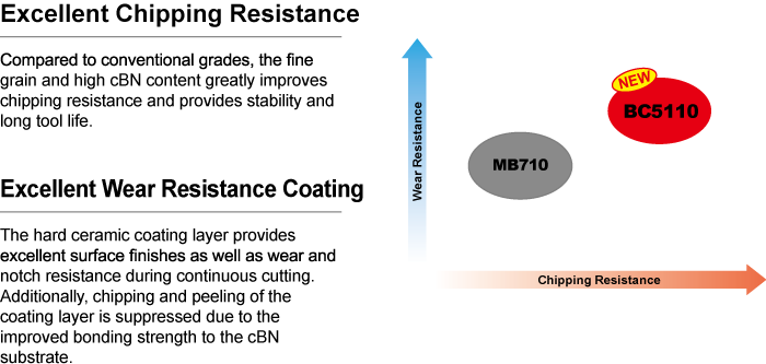 BC5110 uses a tough substrate with a highly hard coating to provide excellent chipping and wear resistance.