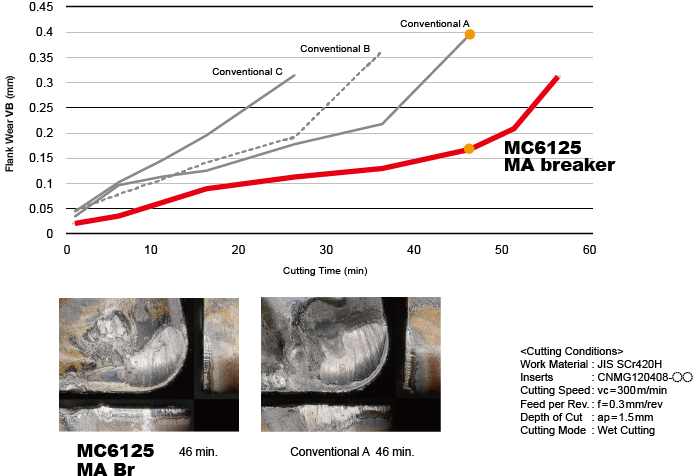 Machining SCr420H : Comparison of Wear Resistance During Continuous Wet Cutting