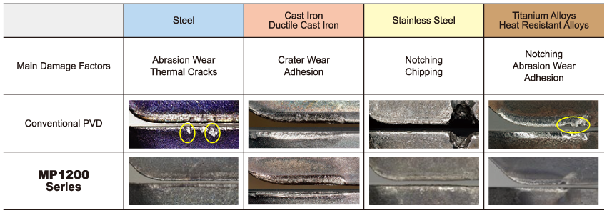 Effectiveness in Suppressing Major Damage for Each Different Materials