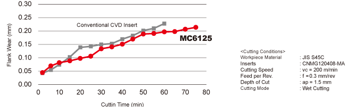 Machining S45C : Comparison of Wear Resistance