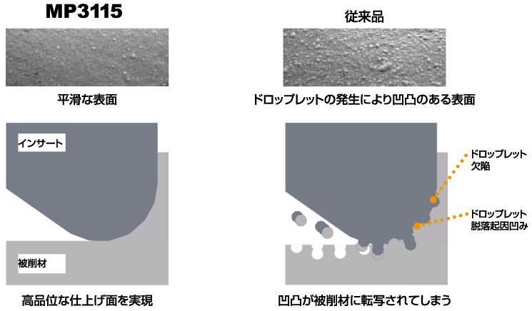 表面平滑化を極めたPVD コーティング