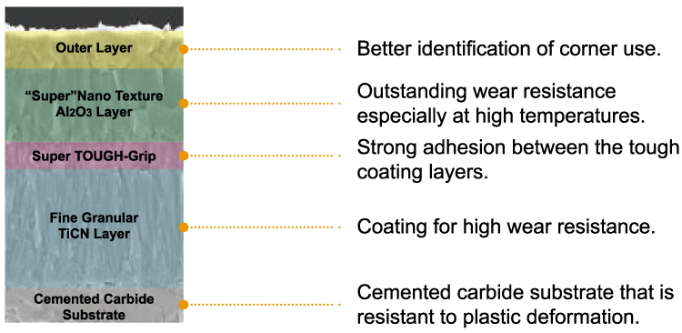 CVD Coated Grades MY6125