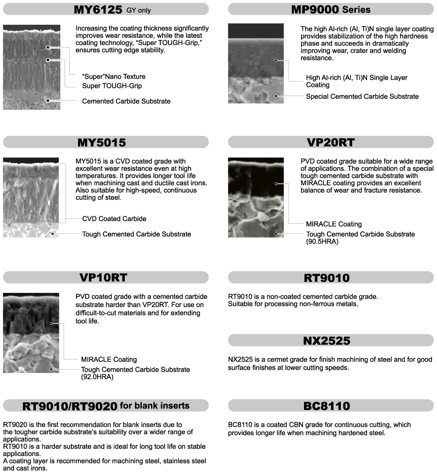 GY/GW Series Insert Grade