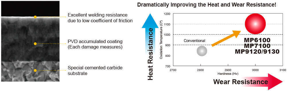 Insert Grades for a Wide Range of Materials