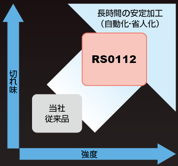 停めない加工を実現することで、現場の負担軽減と効率化に貢献します。