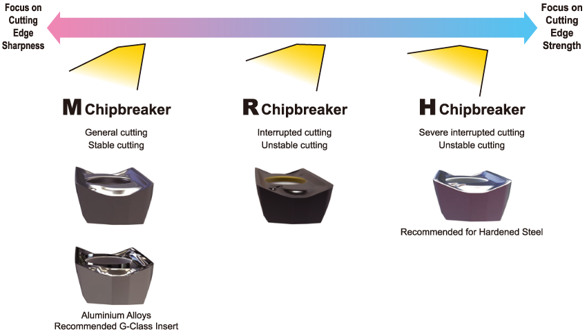 Chipbreaker System