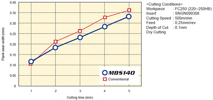 MBS140’s Cutting Performance