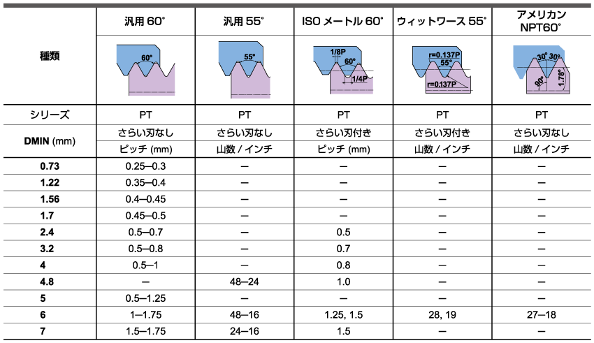 ねじ切り加工用