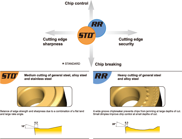 Round chip breakers