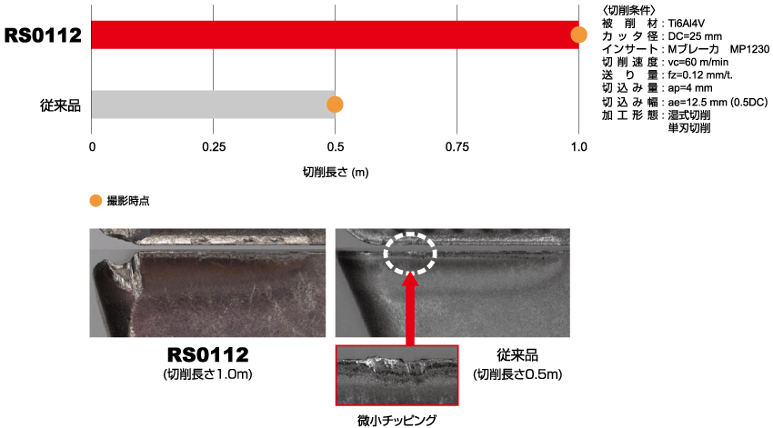 チタン合金Ti6Al4V ： 切削長さ比較